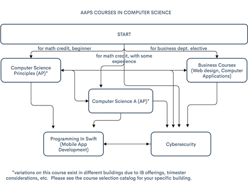 AAPS Courses in Computer Science 